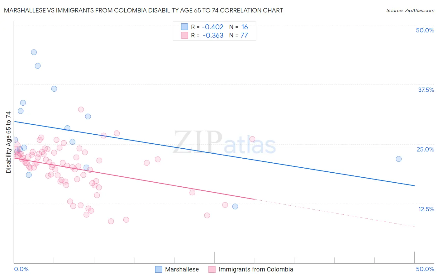 Marshallese vs Immigrants from Colombia Disability Age 65 to 74
