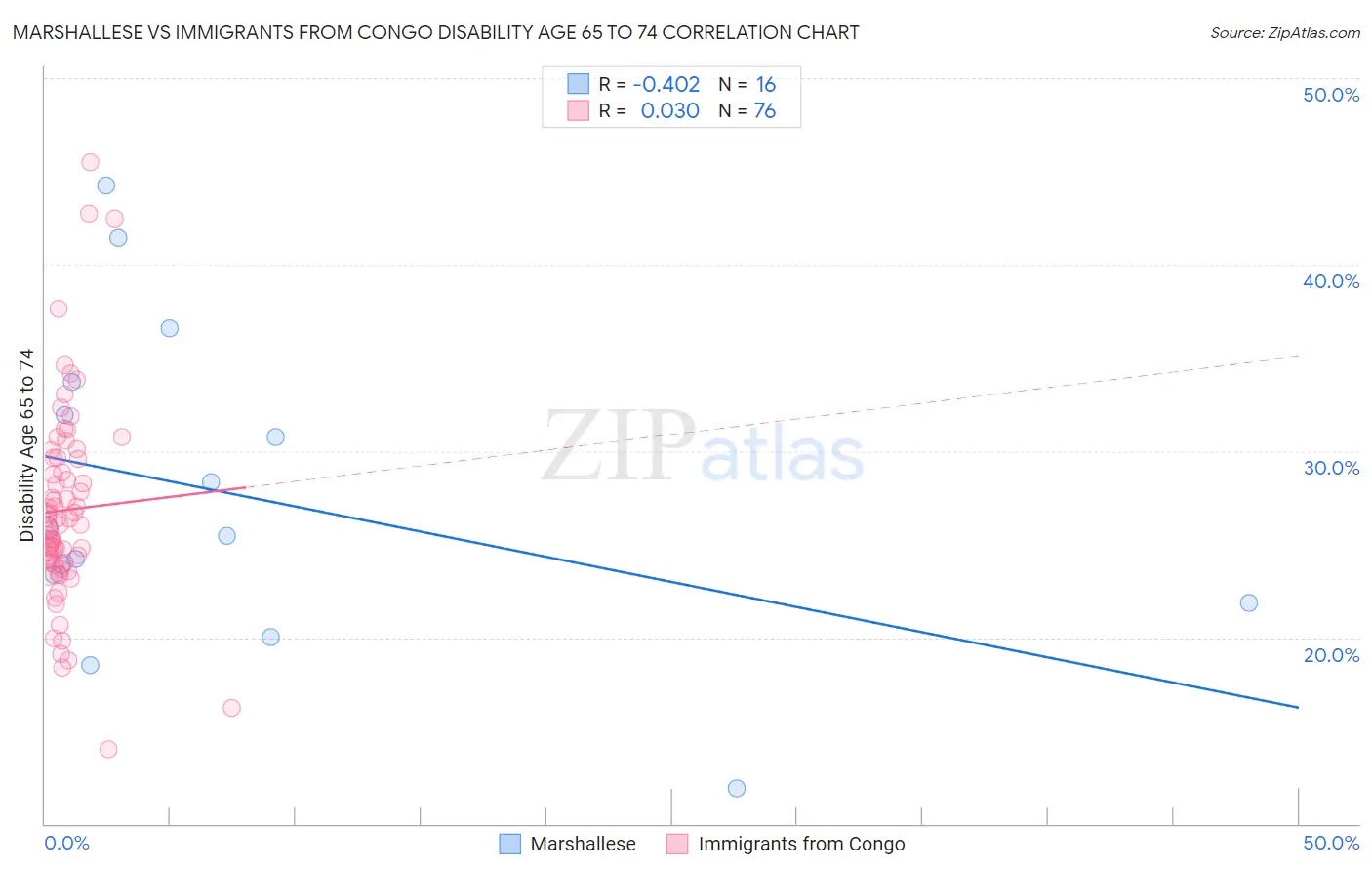 Marshallese vs Immigrants from Congo Disability Age 65 to 74