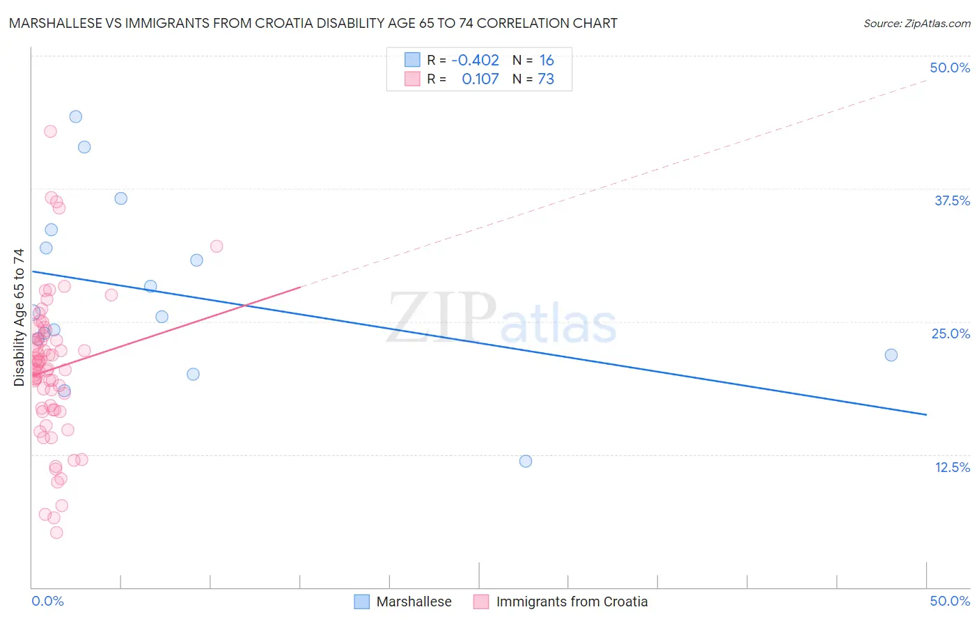 Marshallese vs Immigrants from Croatia Disability Age 65 to 74