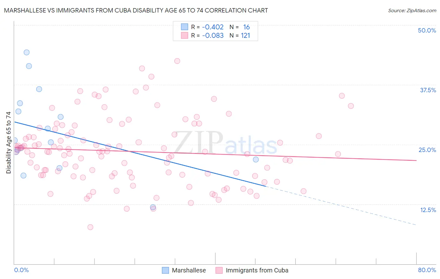 Marshallese vs Immigrants from Cuba Disability Age 65 to 74