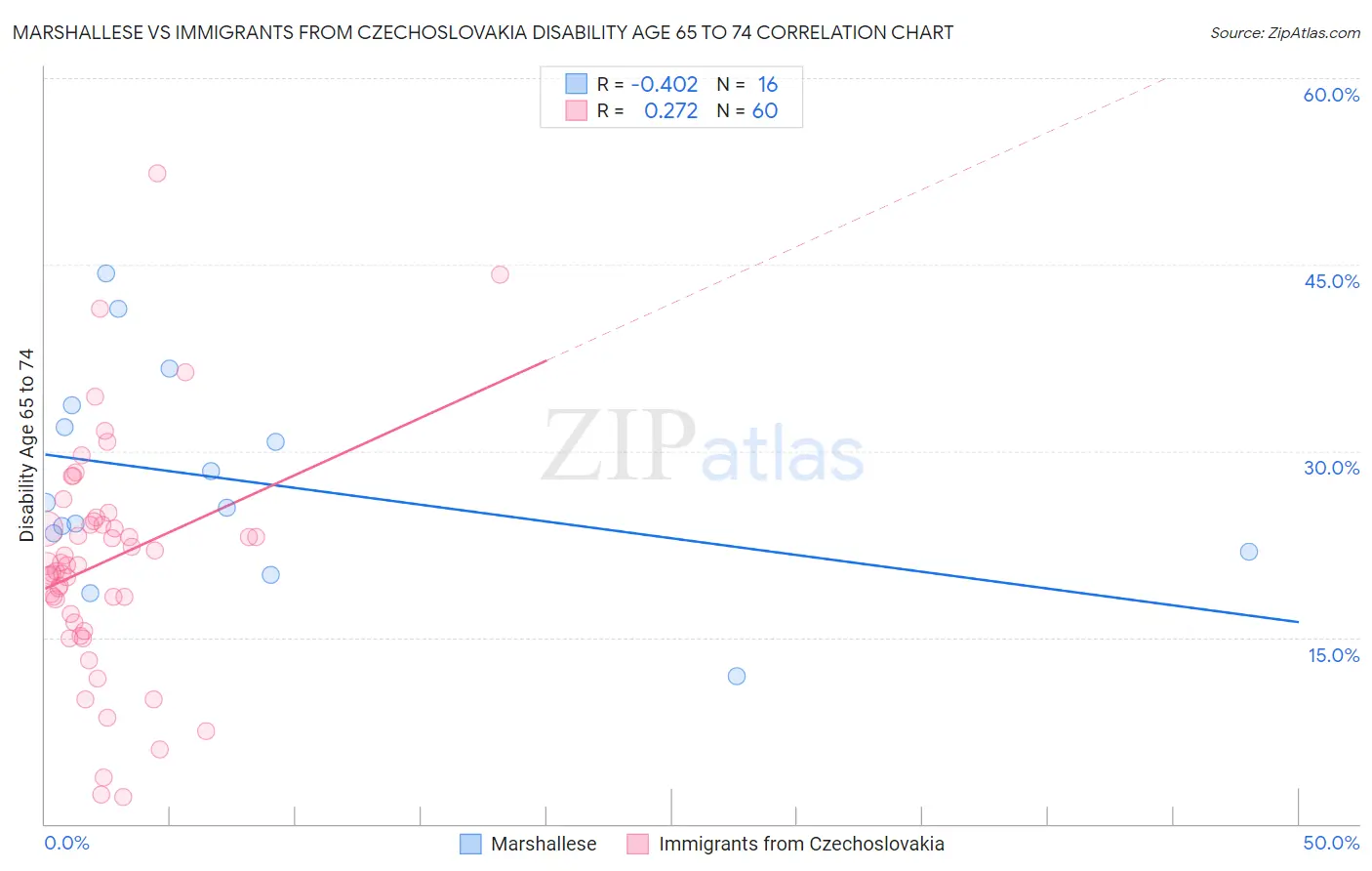 Marshallese vs Immigrants from Czechoslovakia Disability Age 65 to 74