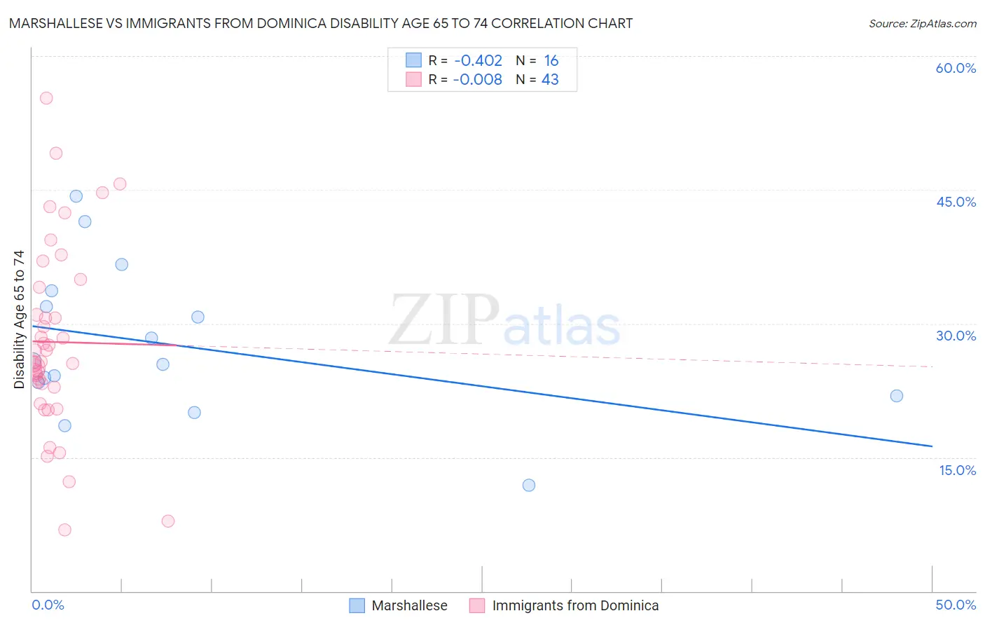 Marshallese vs Immigrants from Dominica Disability Age 65 to 74