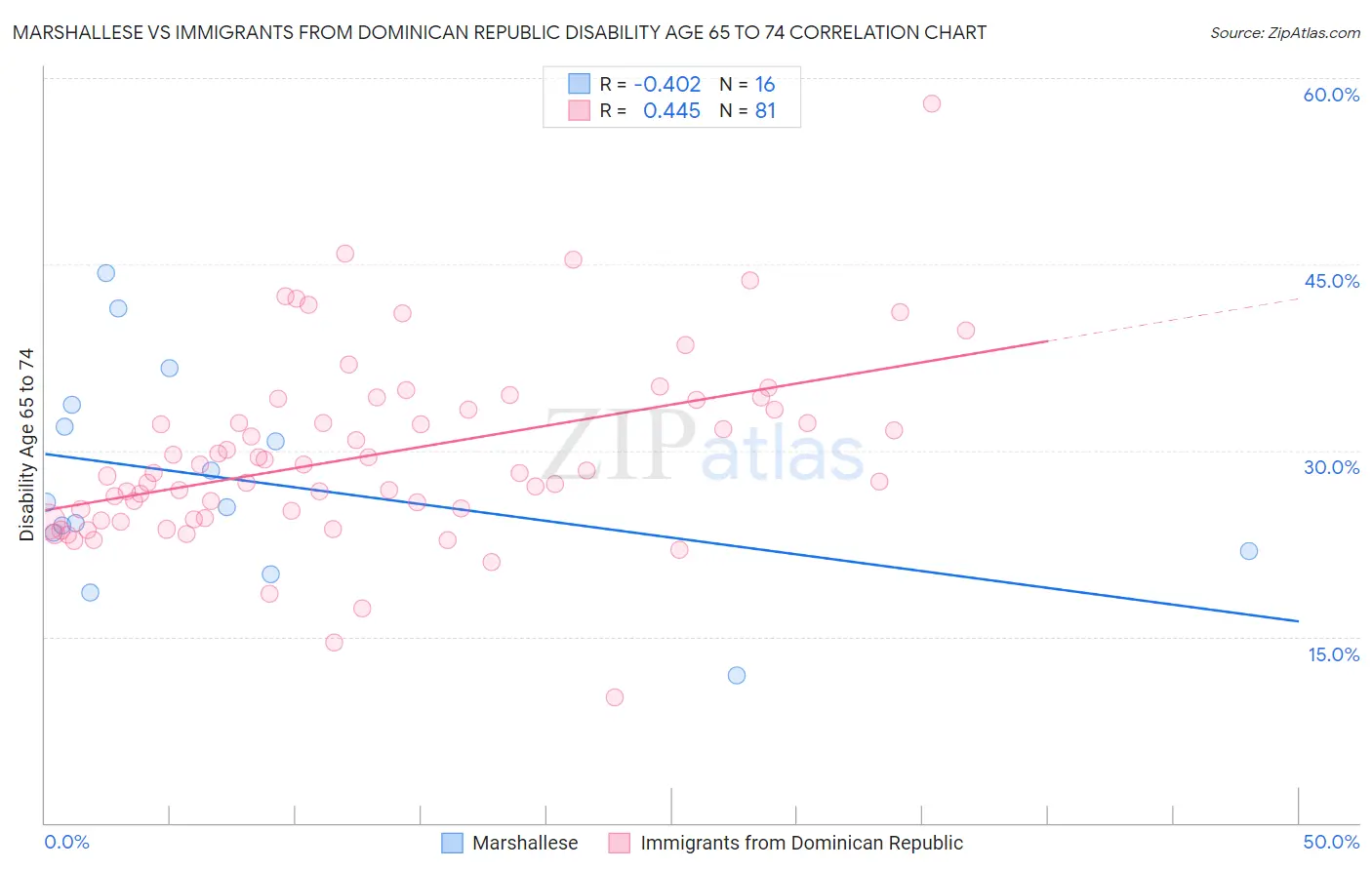 Marshallese vs Immigrants from Dominican Republic Disability Age 65 to 74