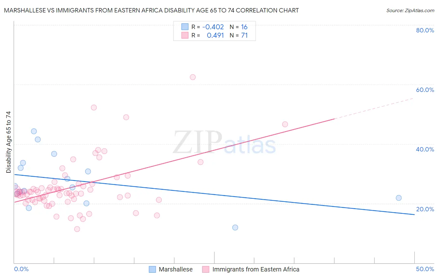 Marshallese vs Immigrants from Eastern Africa Disability Age 65 to 74