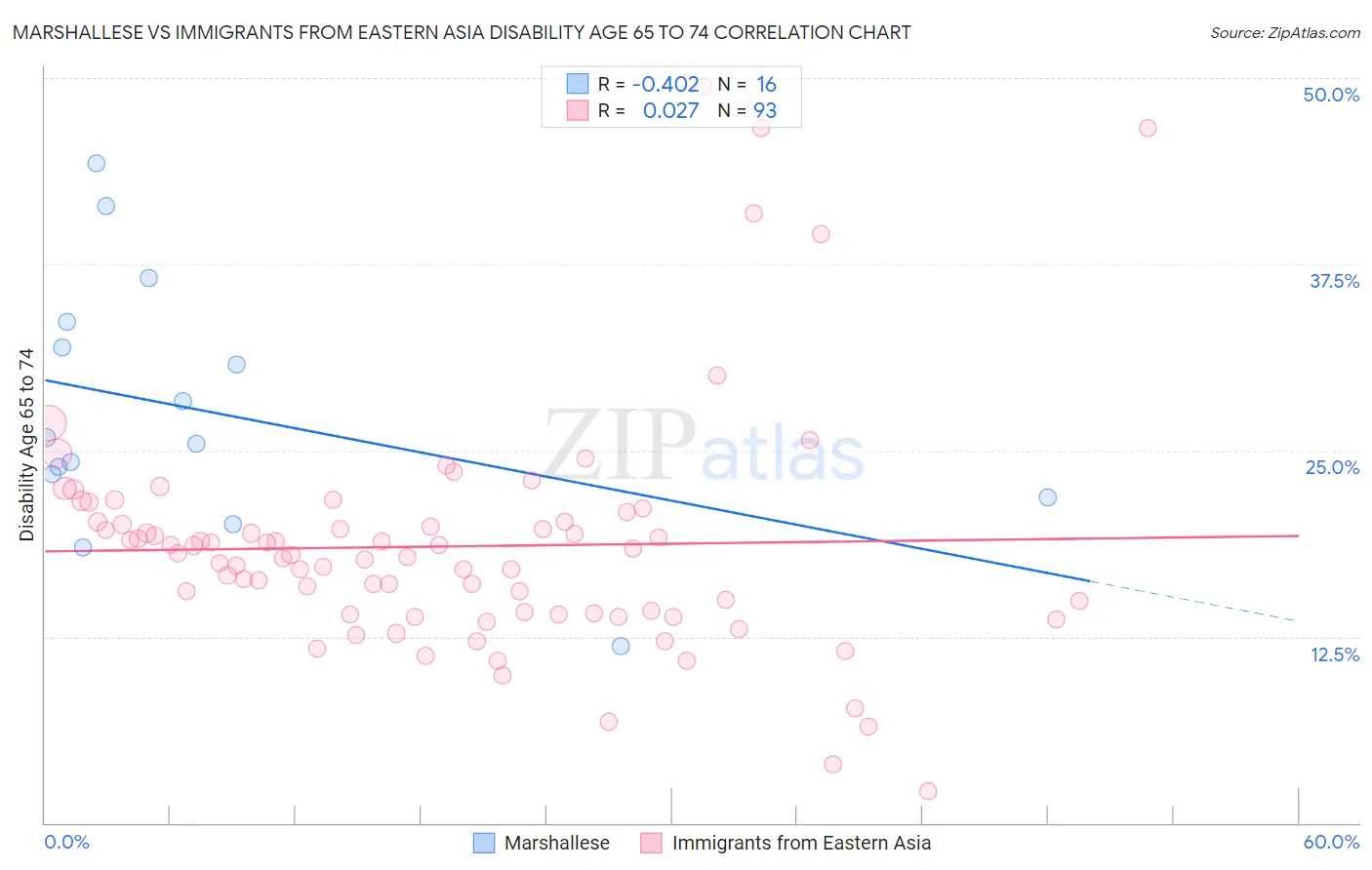 Marshallese vs Immigrants from Eastern Asia Disability Age 65 to 74