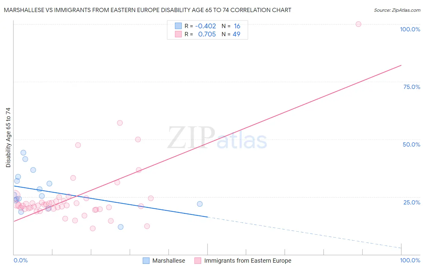 Marshallese vs Immigrants from Eastern Europe Disability Age 65 to 74