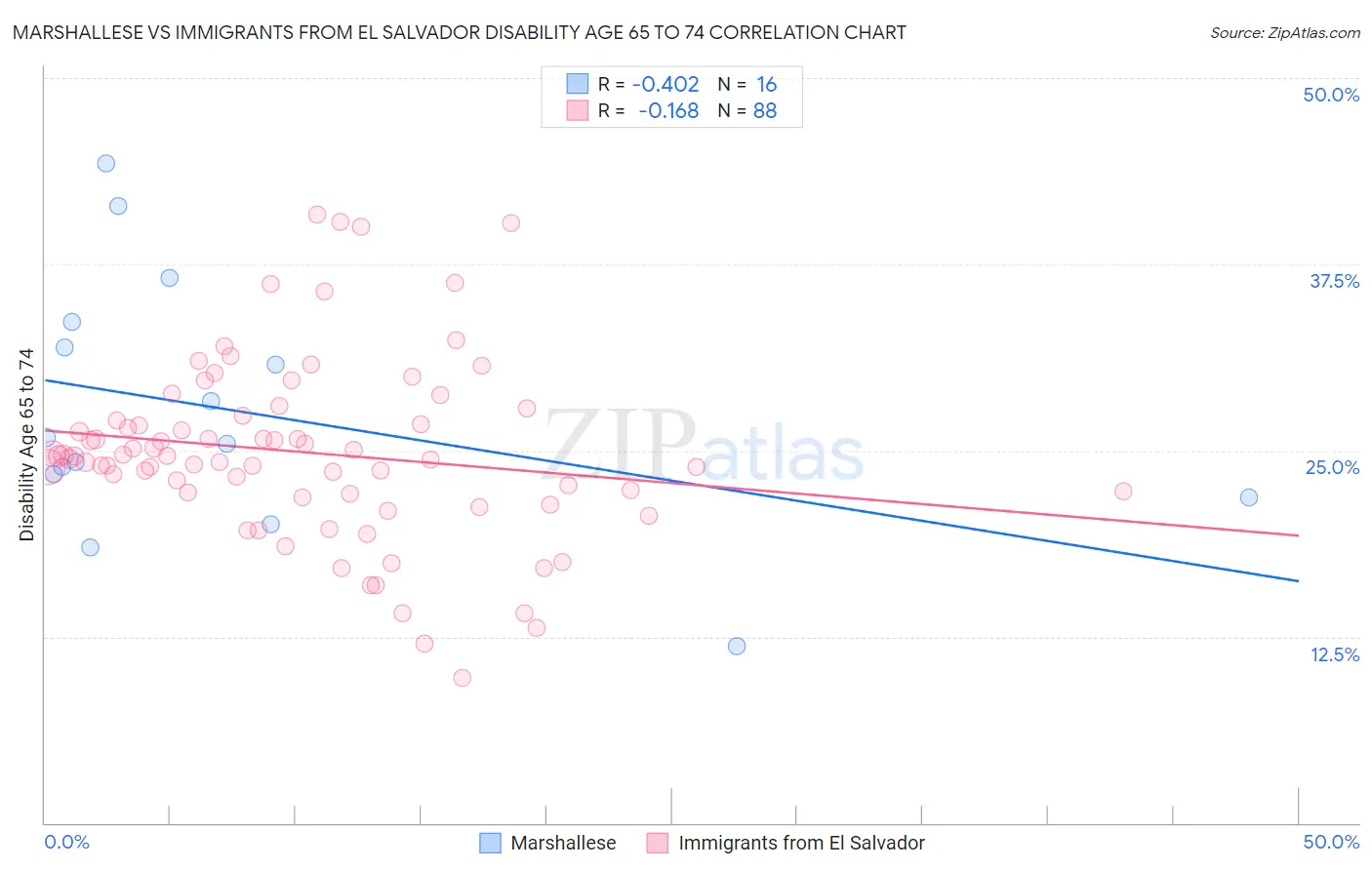 Marshallese vs Immigrants from El Salvador Disability Age 65 to 74