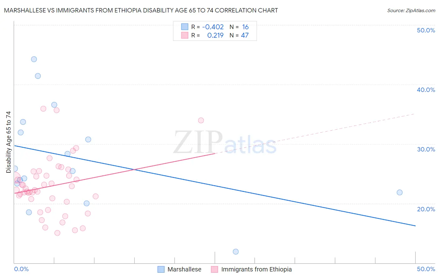Marshallese vs Immigrants from Ethiopia Disability Age 65 to 74