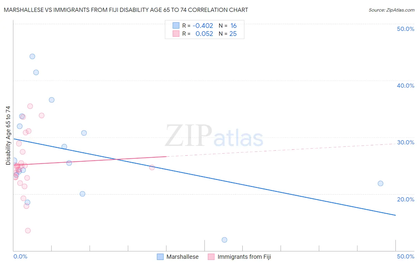 Marshallese vs Immigrants from Fiji Disability Age 65 to 74