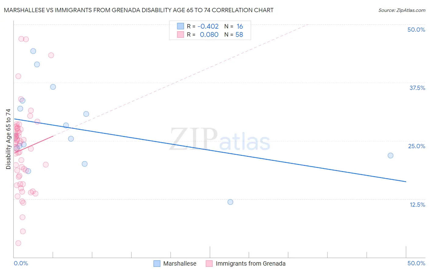 Marshallese vs Immigrants from Grenada Disability Age 65 to 74