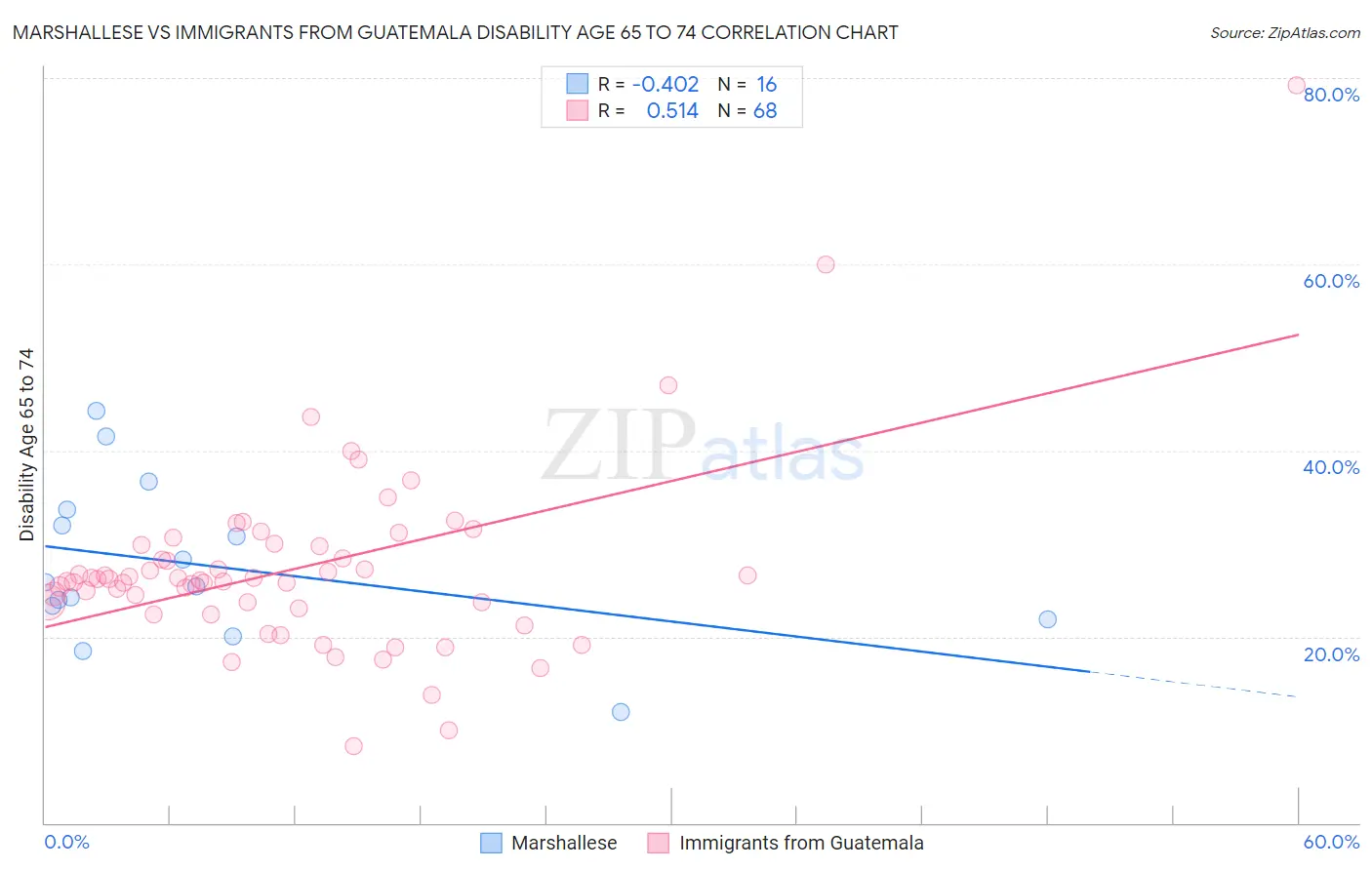 Marshallese vs Immigrants from Guatemala Disability Age 65 to 74