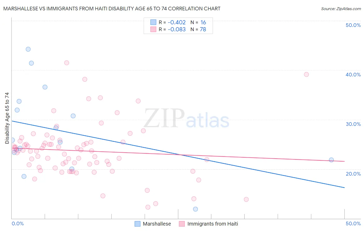 Marshallese vs Immigrants from Haiti Disability Age 65 to 74