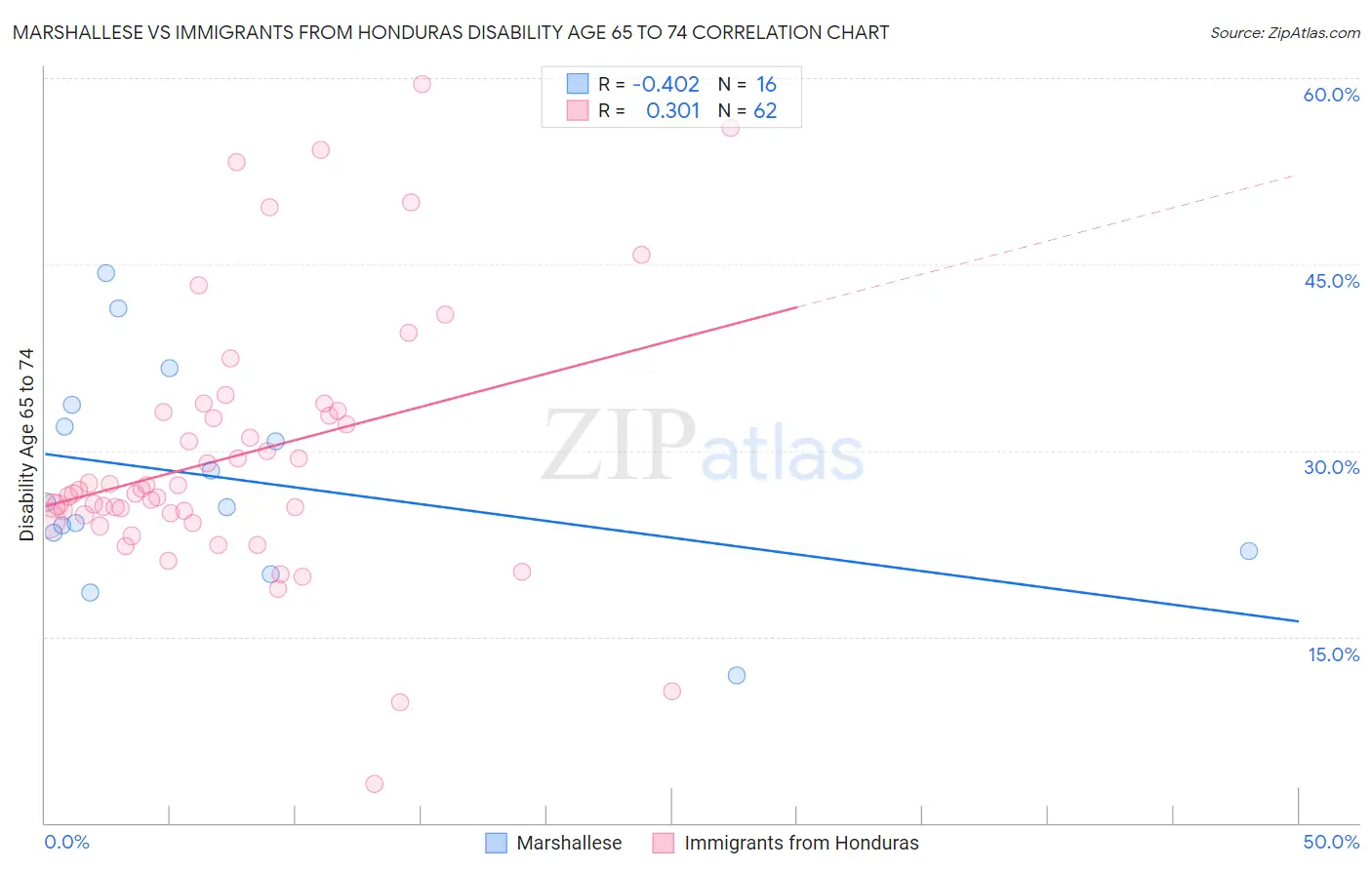 Marshallese vs Immigrants from Honduras Disability Age 65 to 74