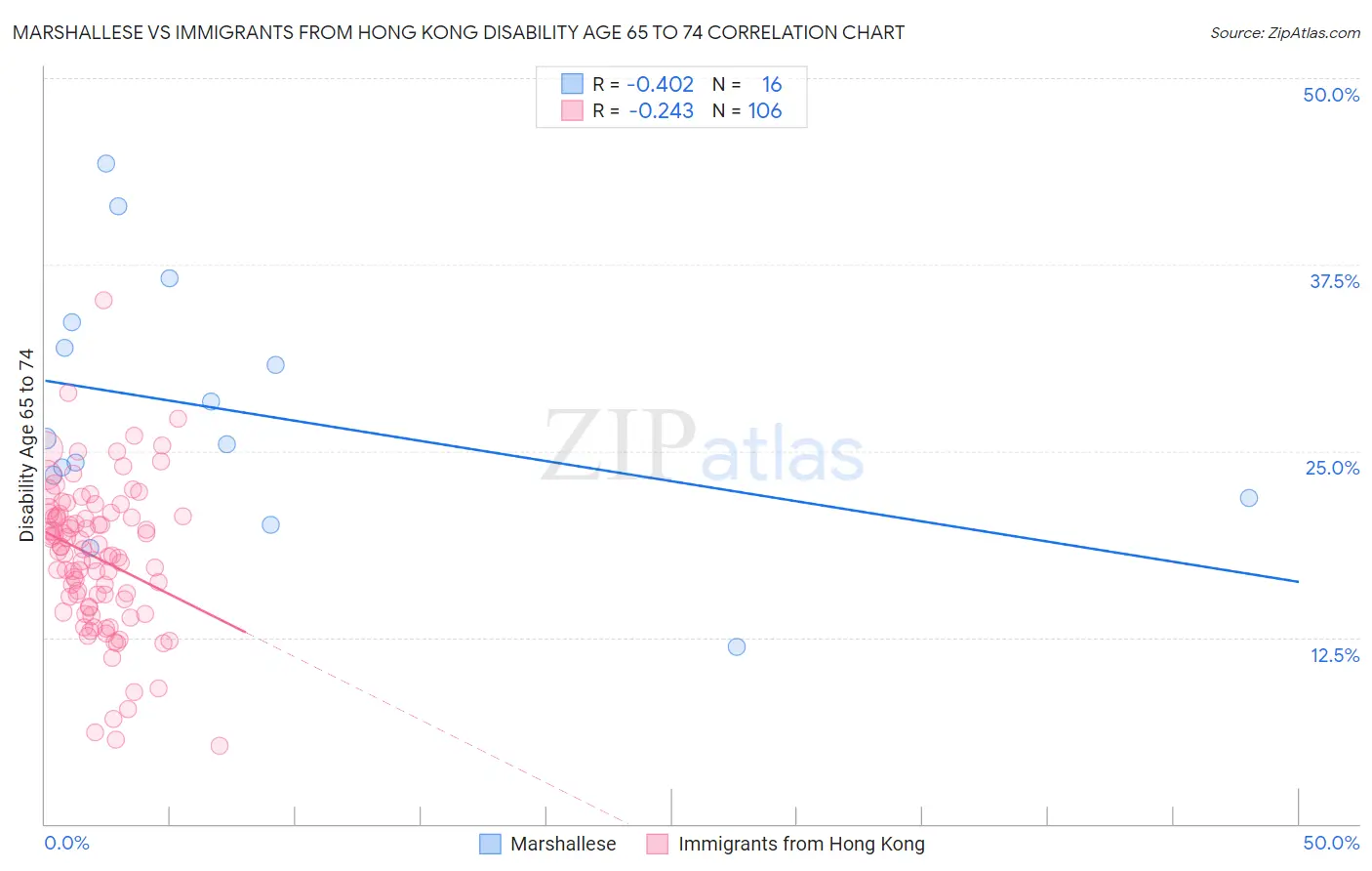 Marshallese vs Immigrants from Hong Kong Disability Age 65 to 74