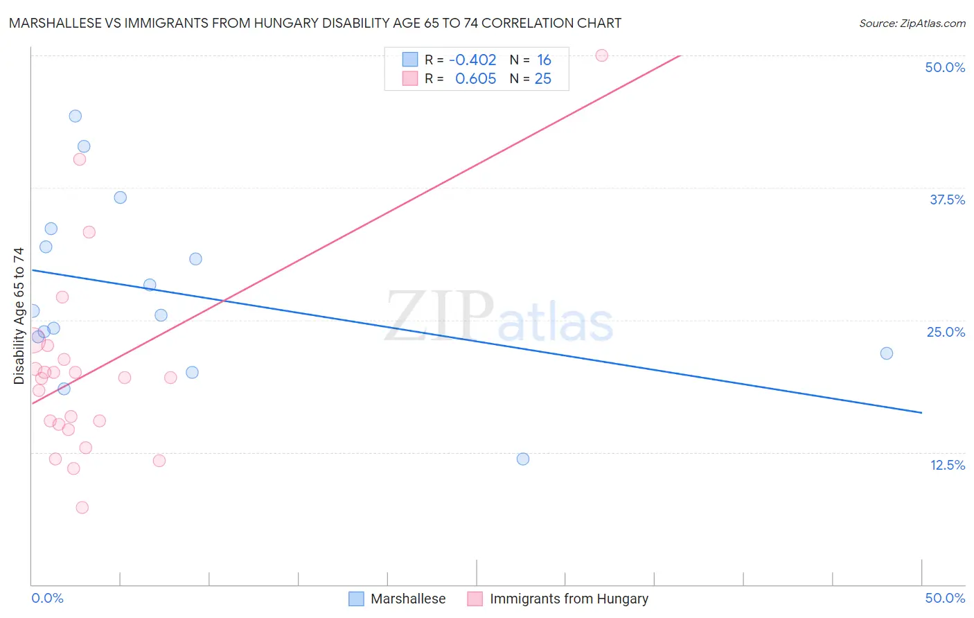Marshallese vs Immigrants from Hungary Disability Age 65 to 74