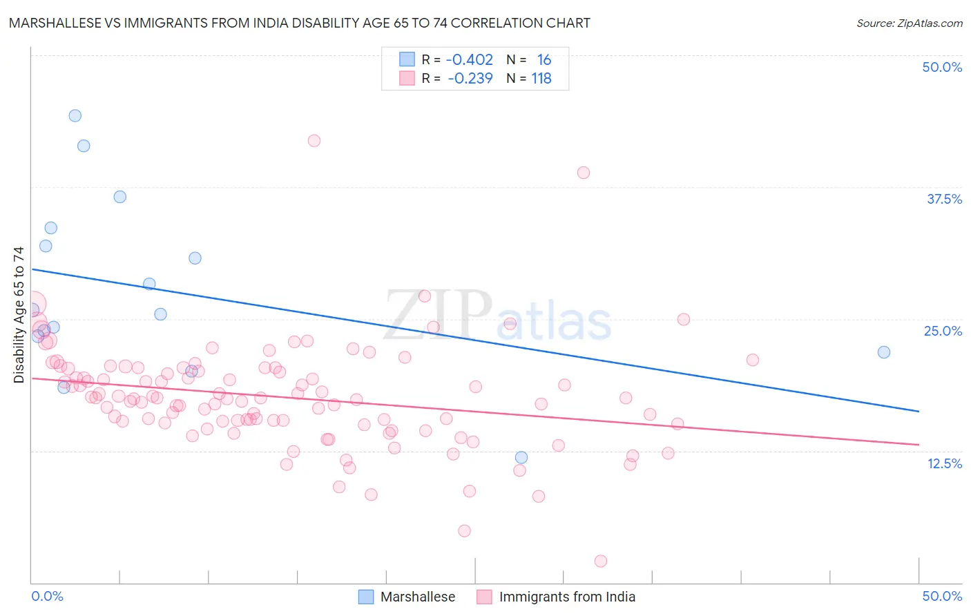 Marshallese vs Immigrants from India Disability Age 65 to 74