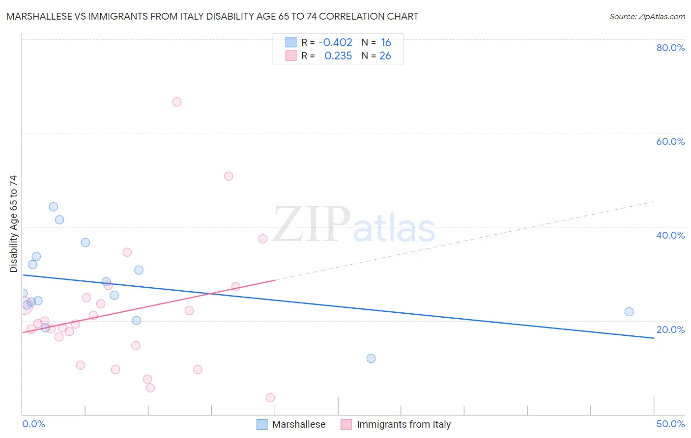 Marshallese vs Immigrants from Italy Disability Age 65 to 74