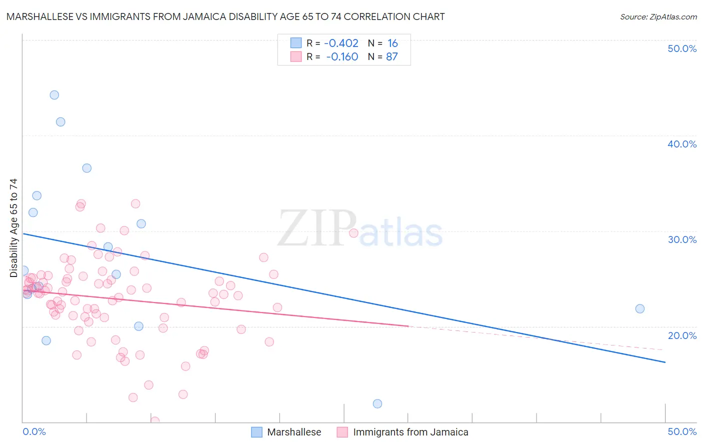 Marshallese vs Immigrants from Jamaica Disability Age 65 to 74