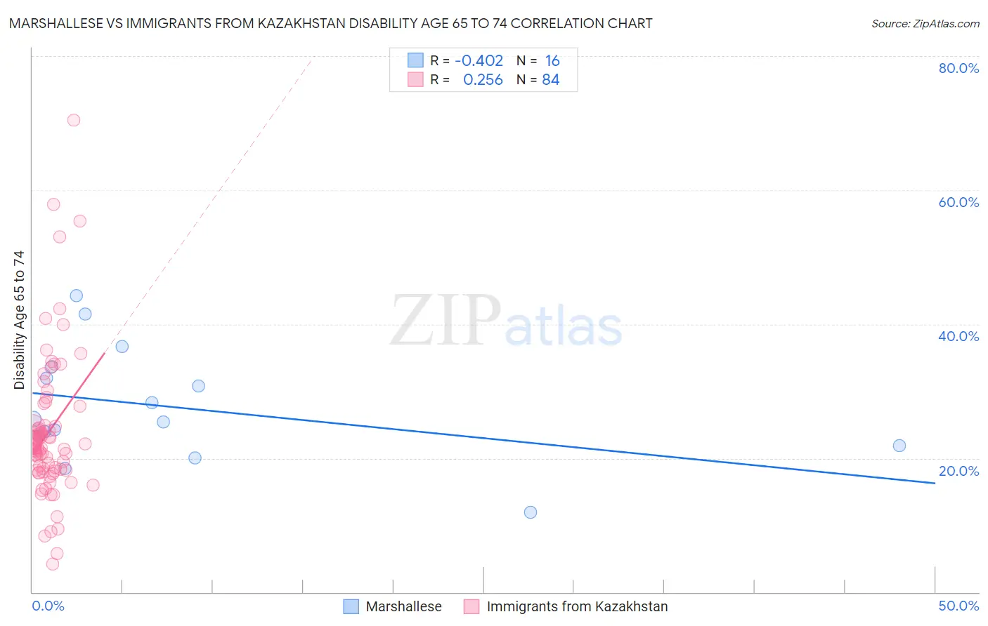 Marshallese vs Immigrants from Kazakhstan Disability Age 65 to 74