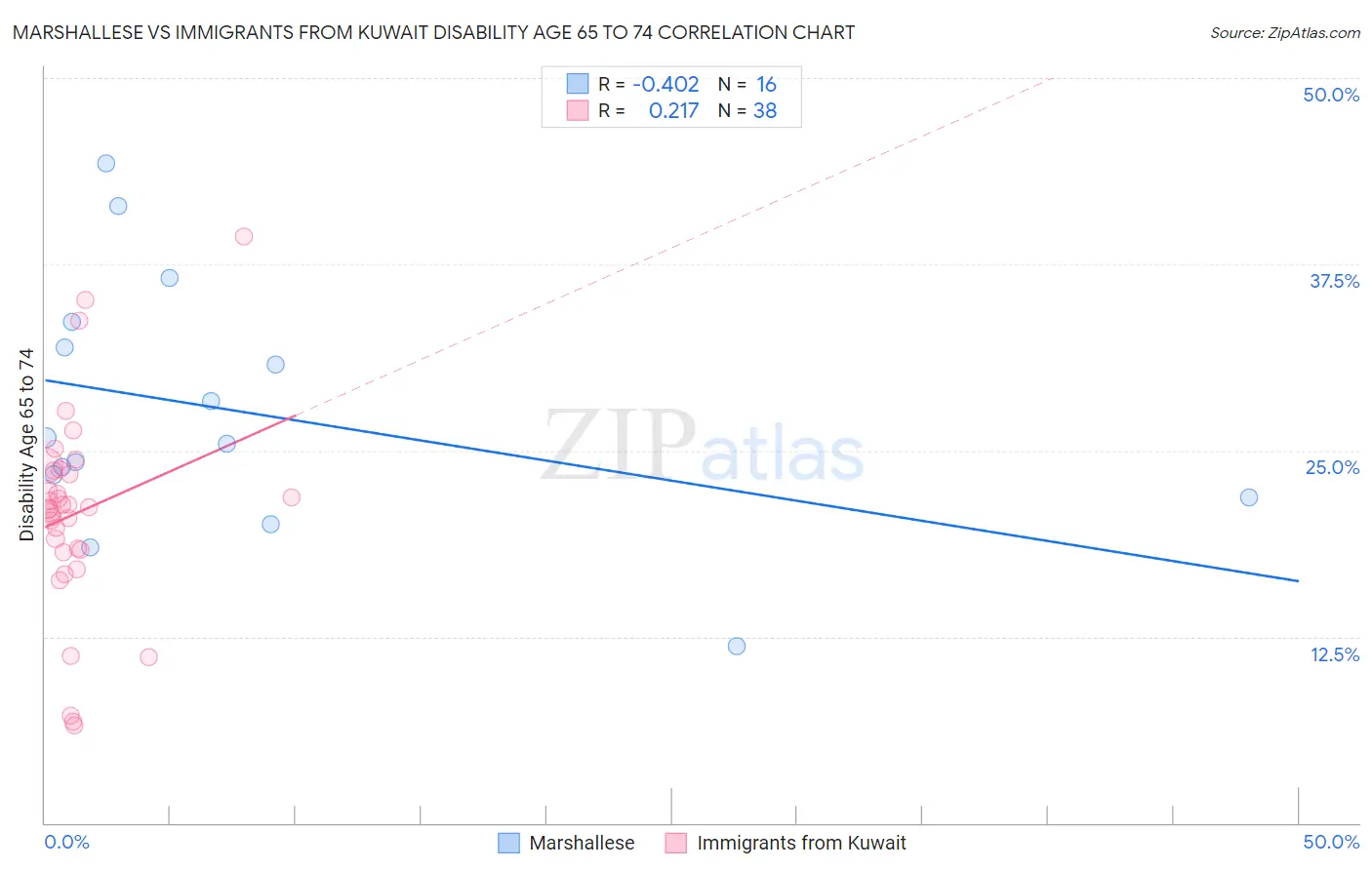 Marshallese vs Immigrants from Kuwait Disability Age 65 to 74