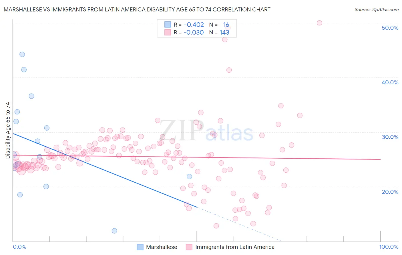 Marshallese vs Immigrants from Latin America Disability Age 65 to 74