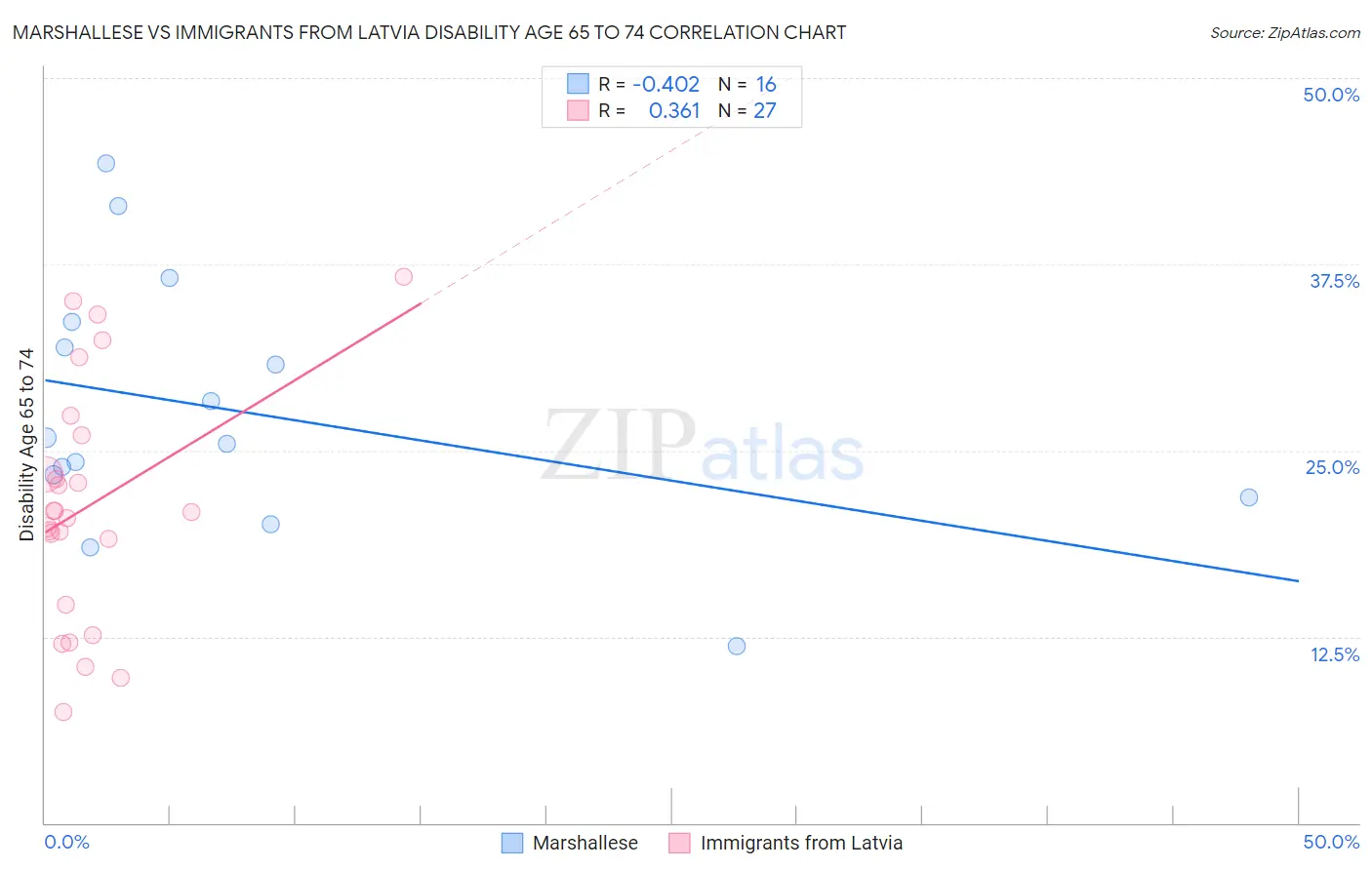 Marshallese vs Immigrants from Latvia Disability Age 65 to 74