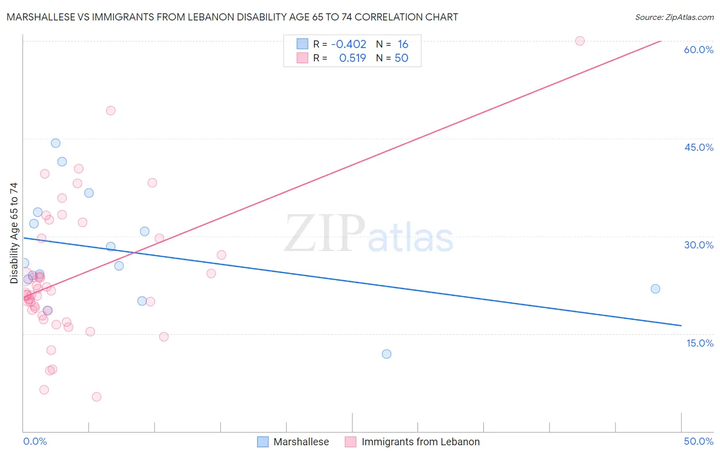 Marshallese vs Immigrants from Lebanon Disability Age 65 to 74