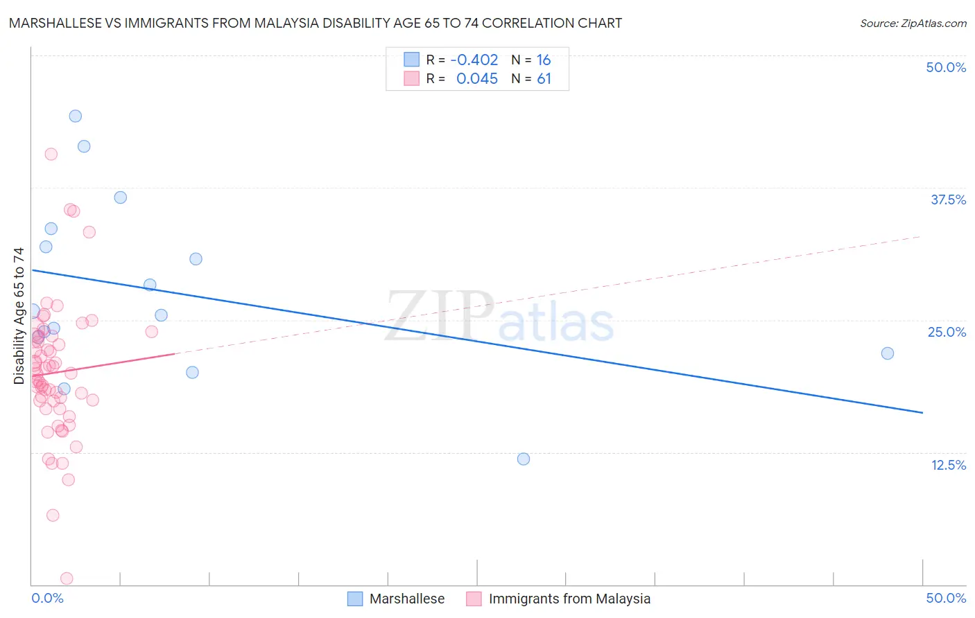 Marshallese vs Immigrants from Malaysia Disability Age 65 to 74