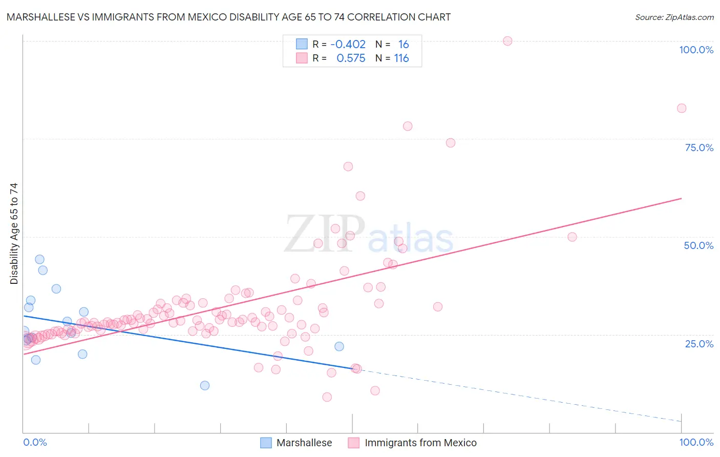 Marshallese vs Immigrants from Mexico Disability Age 65 to 74