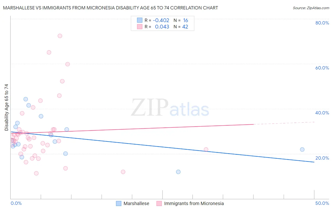 Marshallese vs Immigrants from Micronesia Disability Age 65 to 74