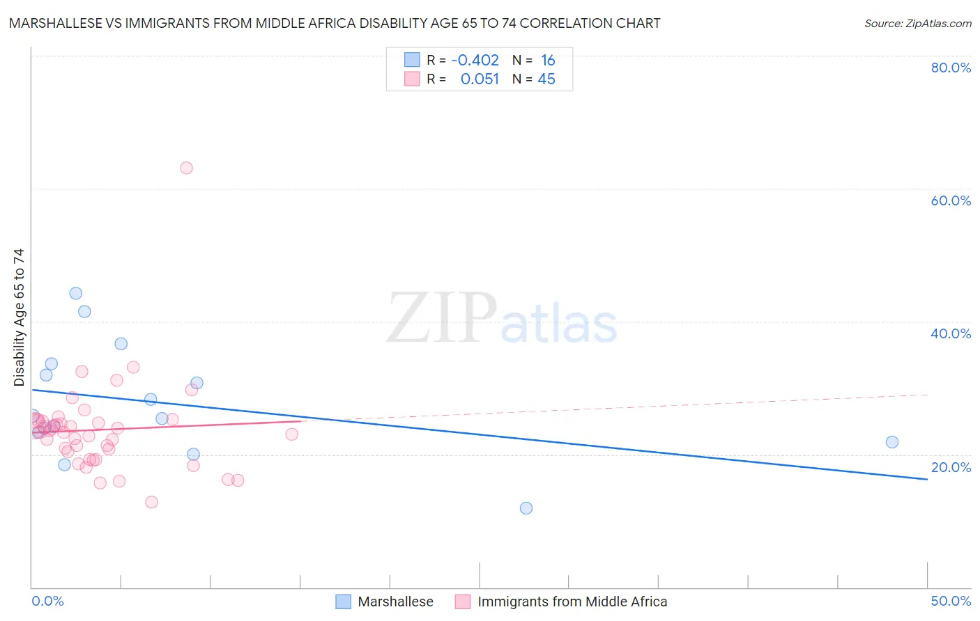 Marshallese vs Immigrants from Middle Africa Disability Age 65 to 74