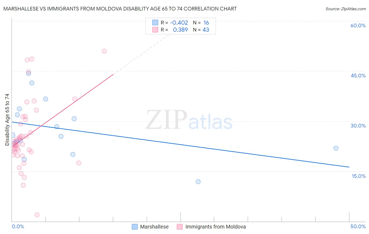 Marshallese vs Immigrants from Moldova Disability Age 65 to 74