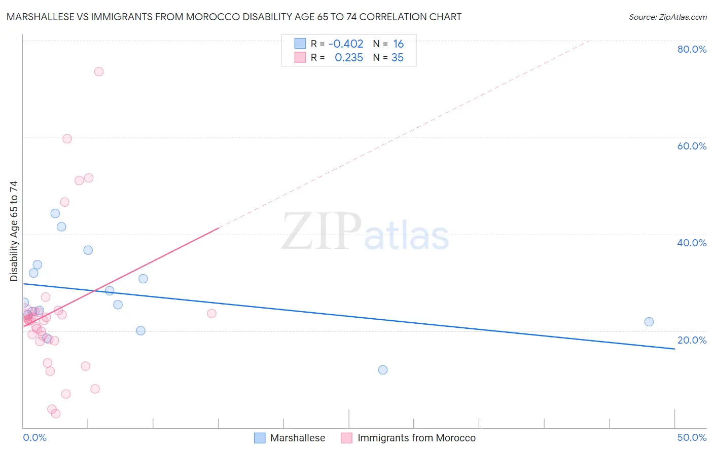 Marshallese vs Immigrants from Morocco Disability Age 65 to 74