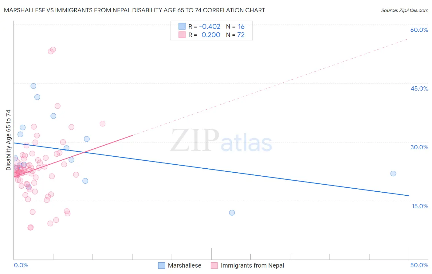 Marshallese vs Immigrants from Nepal Disability Age 65 to 74