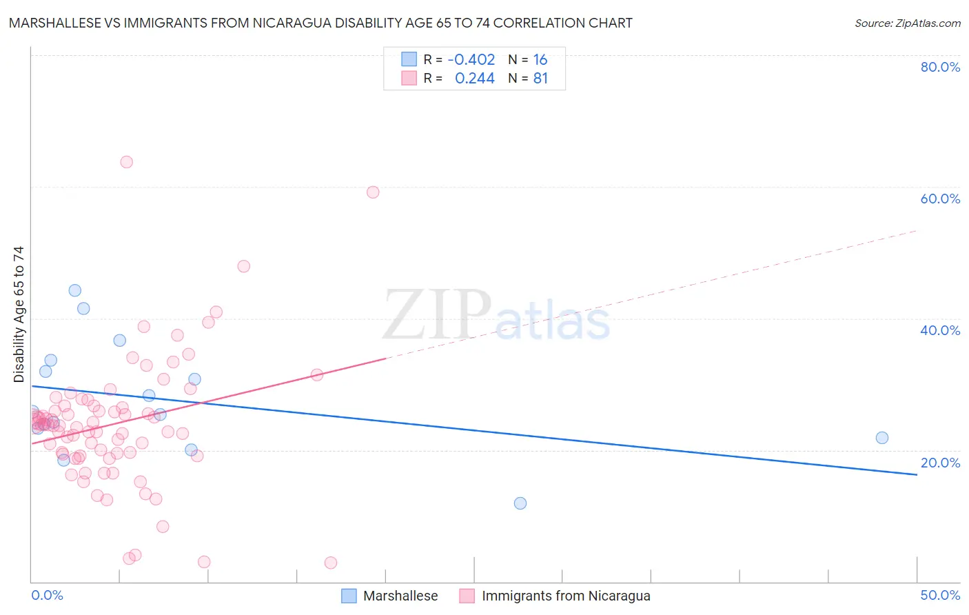 Marshallese vs Immigrants from Nicaragua Disability Age 65 to 74