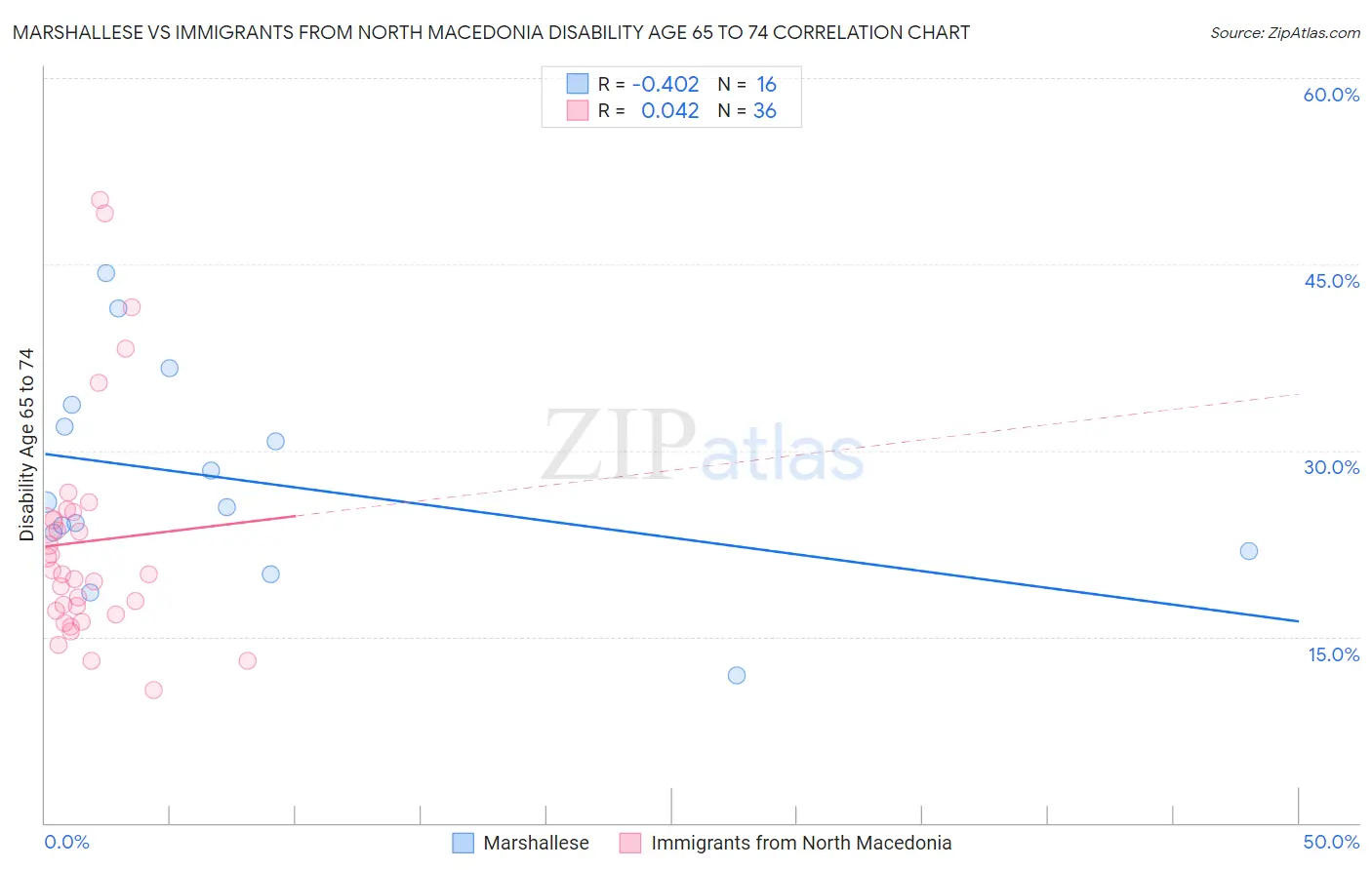 Marshallese vs Immigrants from North Macedonia Disability Age 65 to 74