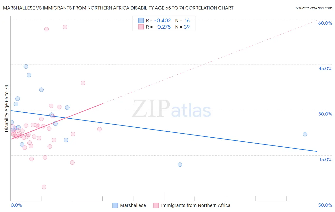Marshallese vs Immigrants from Northern Africa Disability Age 65 to 74