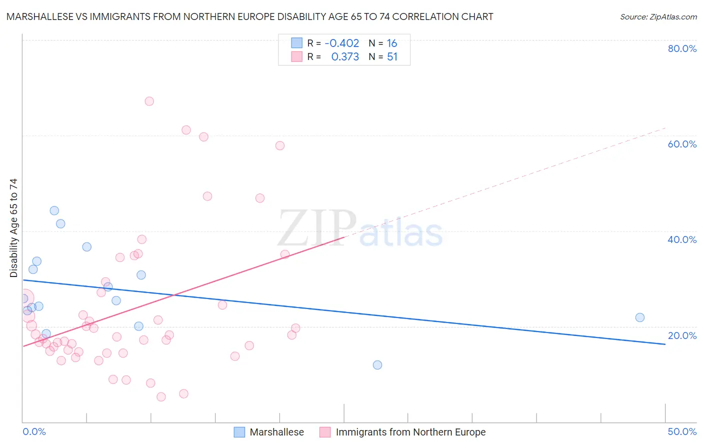 Marshallese vs Immigrants from Northern Europe Disability Age 65 to 74