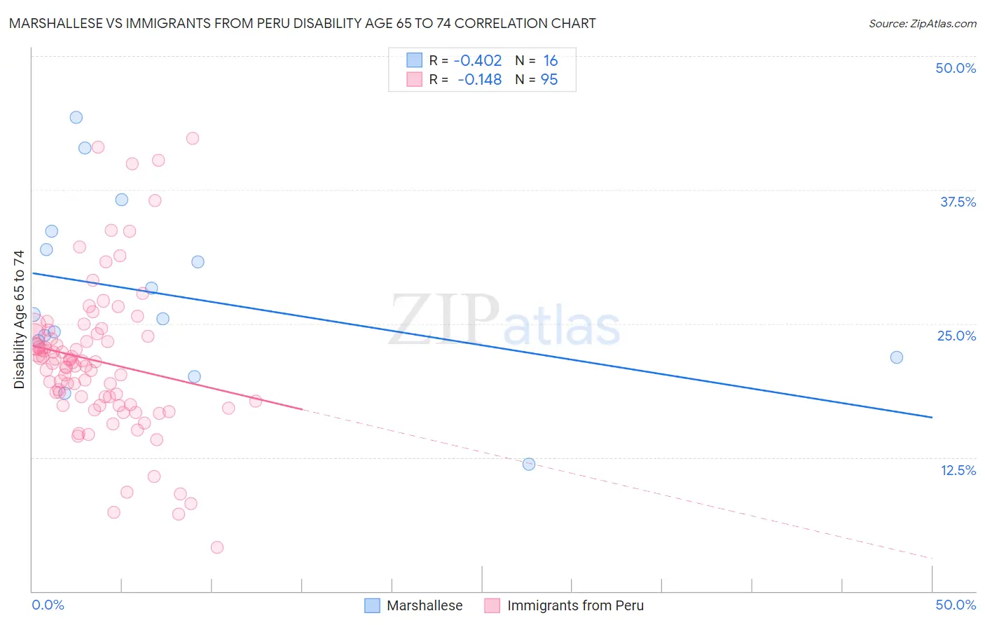 Marshallese vs Immigrants from Peru Disability Age 65 to 74