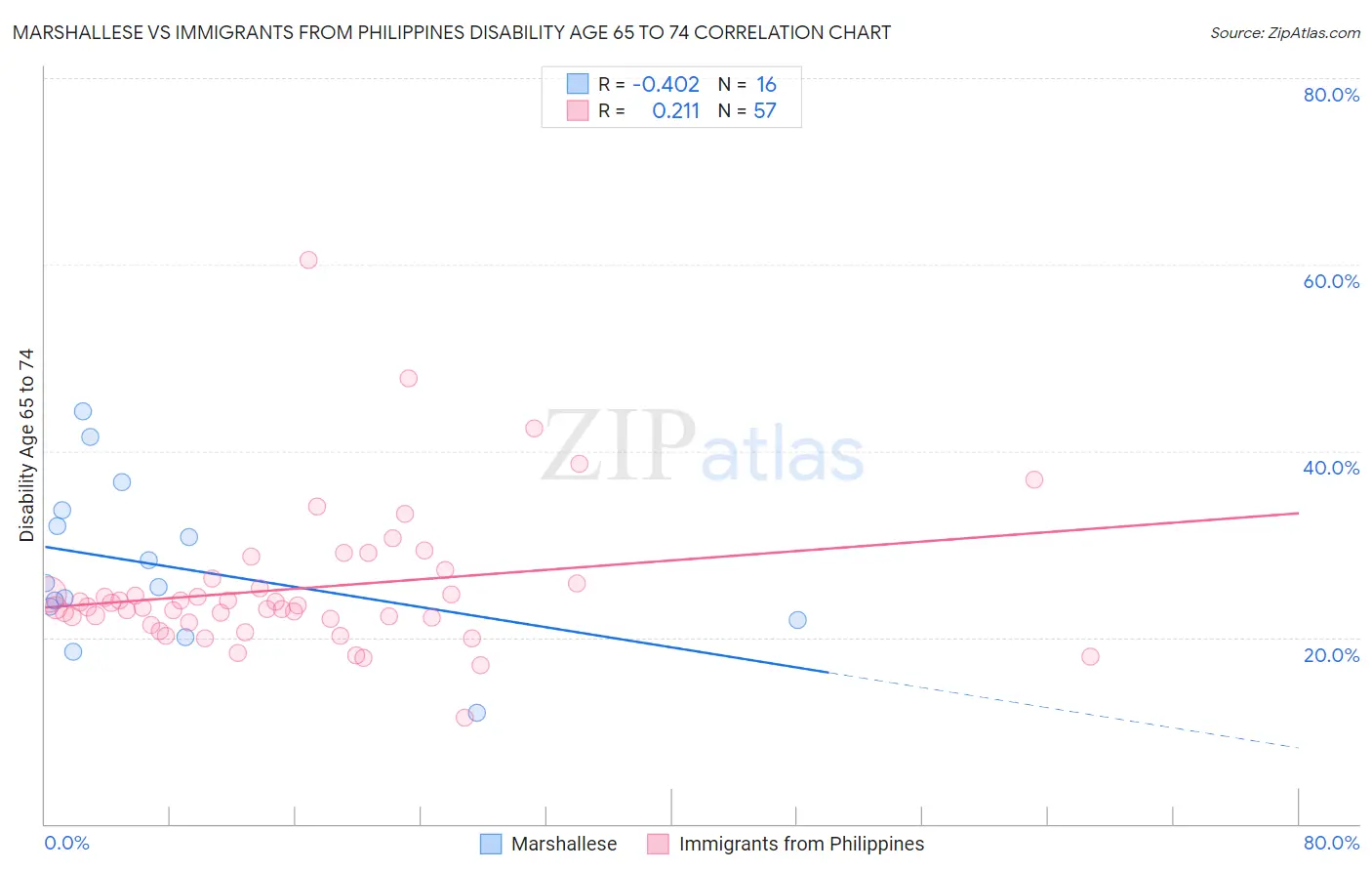 Marshallese vs Immigrants from Philippines Disability Age 65 to 74
