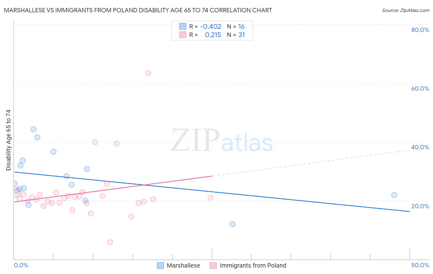 Marshallese vs Immigrants from Poland Disability Age 65 to 74