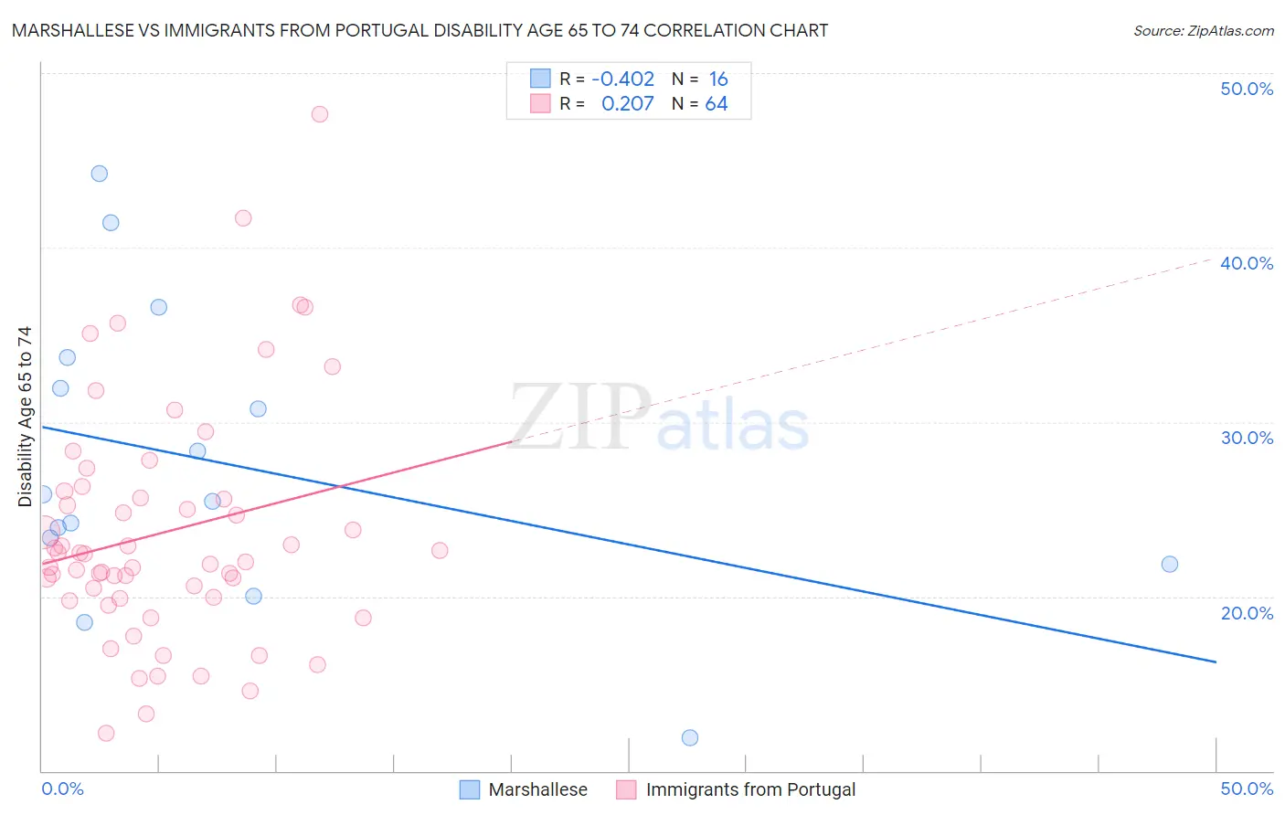 Marshallese vs Immigrants from Portugal Disability Age 65 to 74
