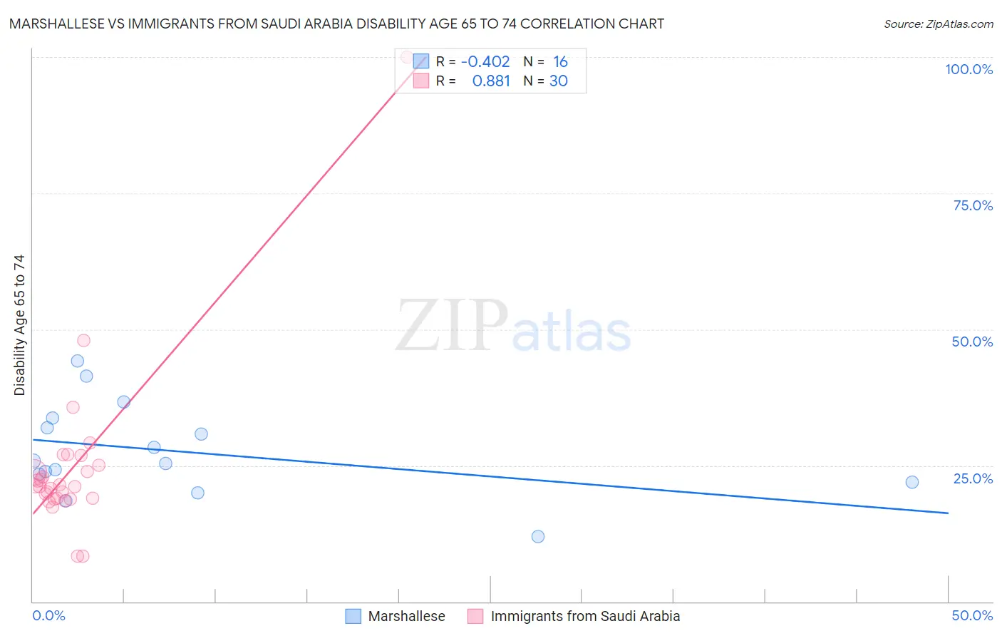 Marshallese vs Immigrants from Saudi Arabia Disability Age 65 to 74