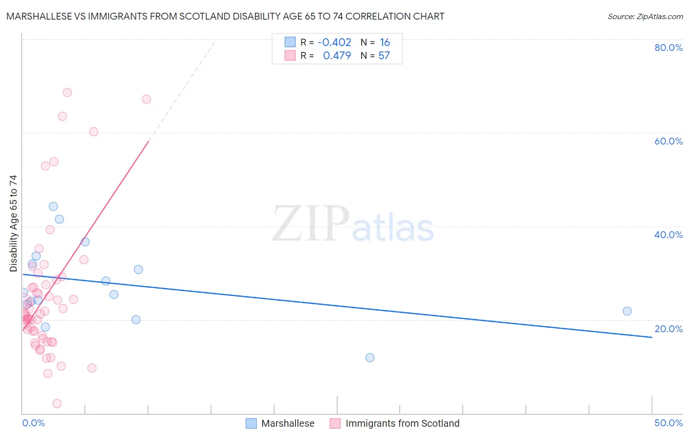 Marshallese vs Immigrants from Scotland Disability Age 65 to 74