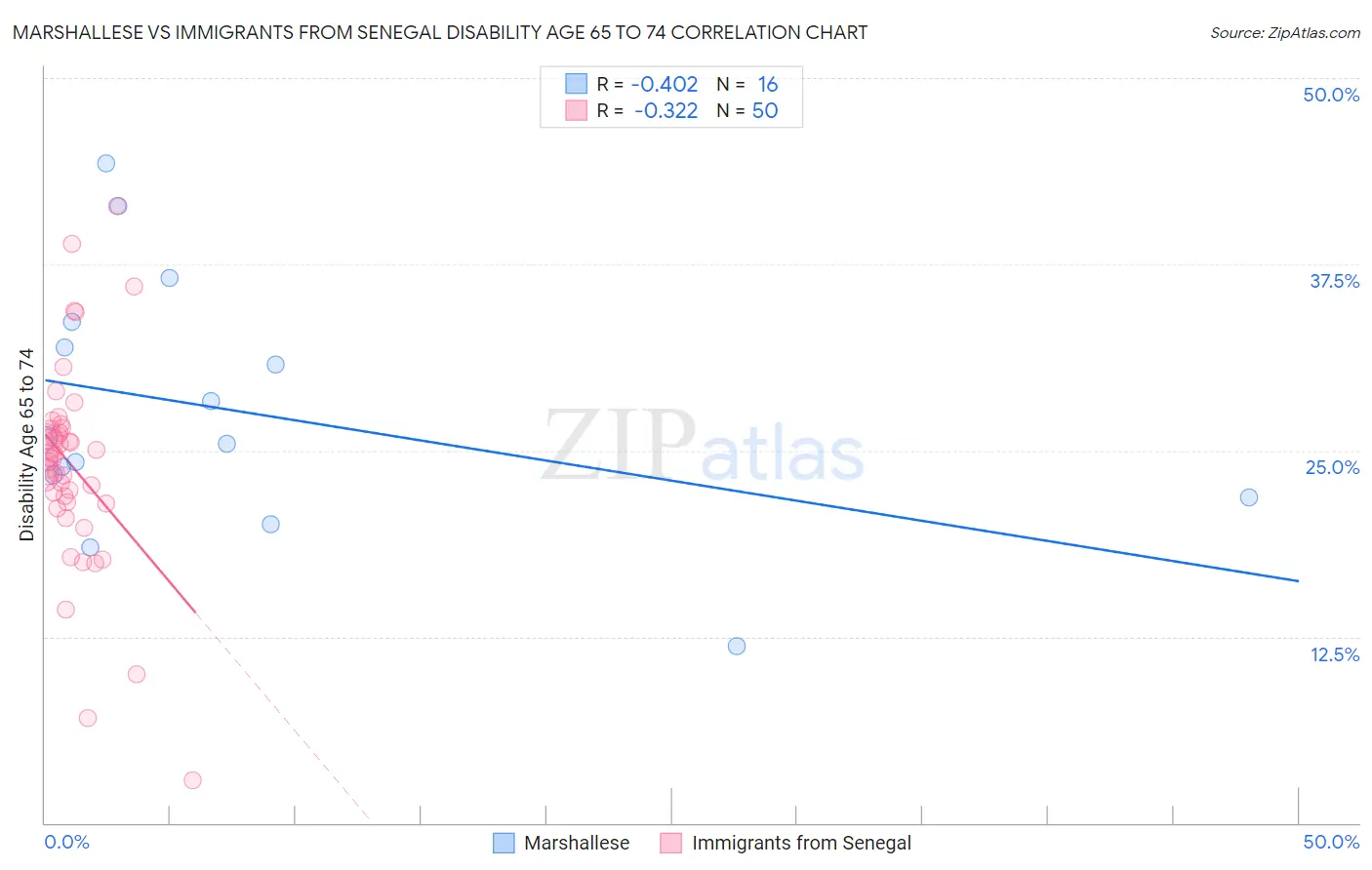 Marshallese vs Immigrants from Senegal Disability Age 65 to 74