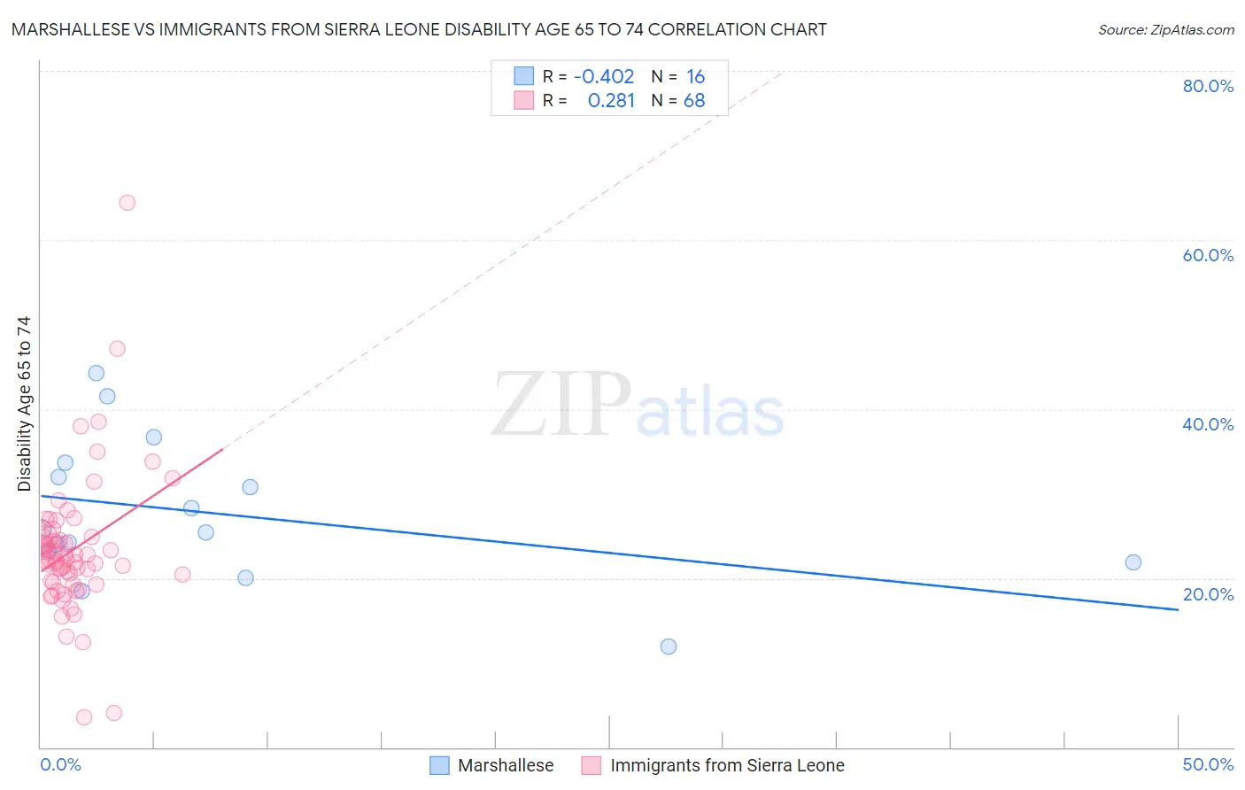 Marshallese vs Immigrants from Sierra Leone Disability Age 65 to 74