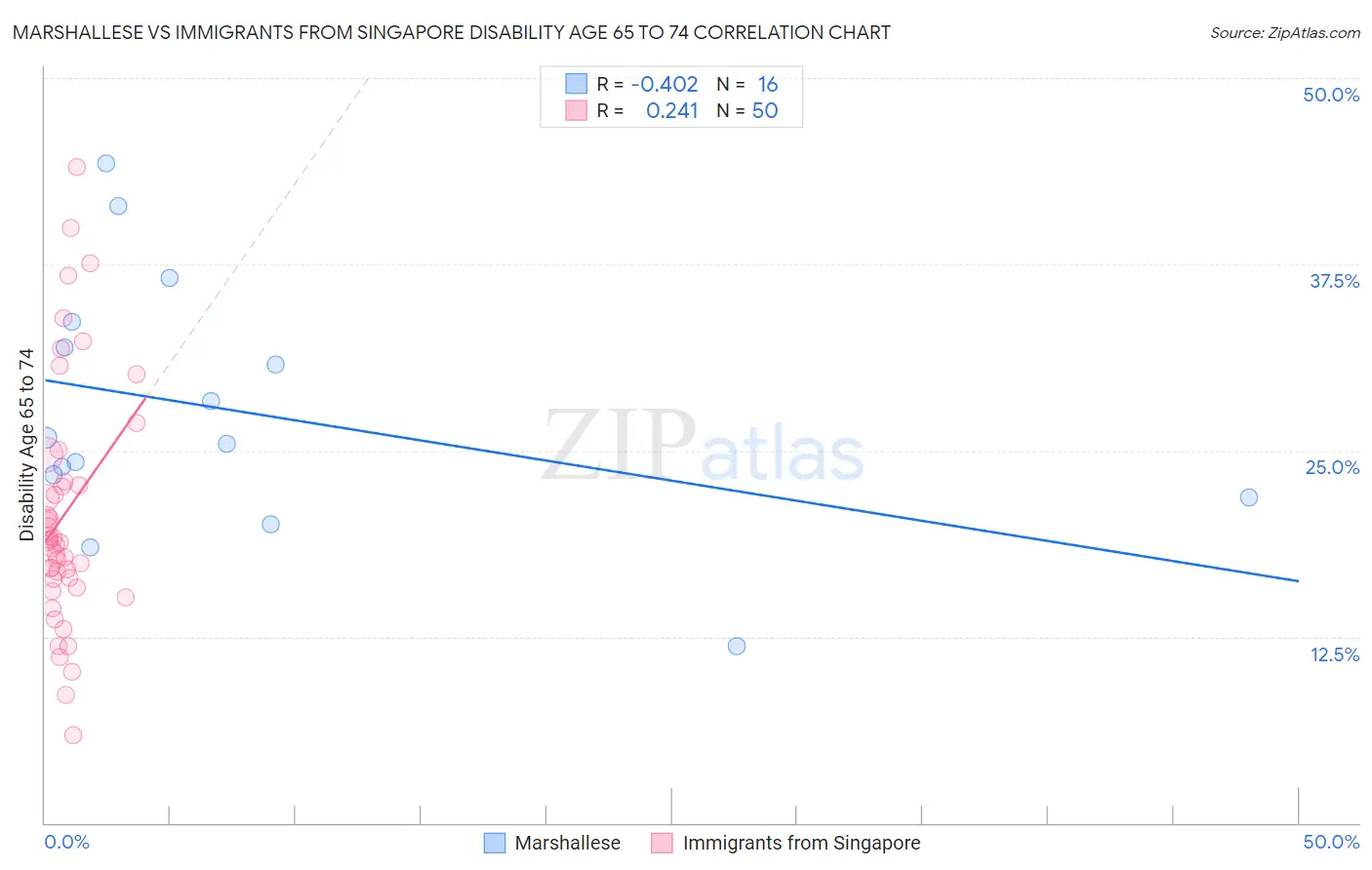 Marshallese vs Immigrants from Singapore Disability Age 65 to 74