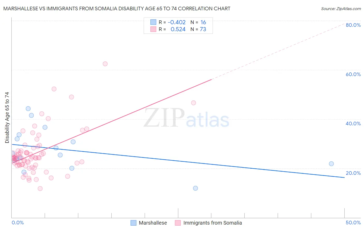 Marshallese vs Immigrants from Somalia Disability Age 65 to 74