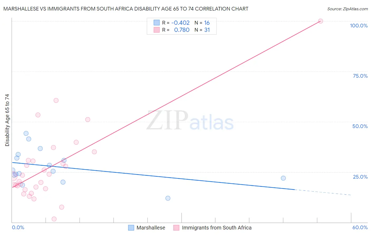 Marshallese vs Immigrants from South Africa Disability Age 65 to 74