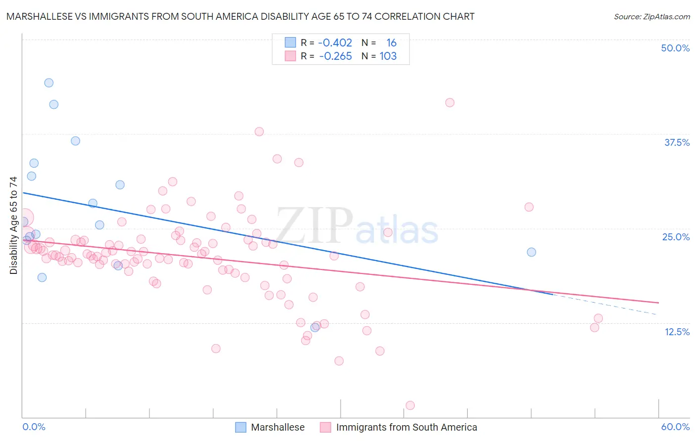 Marshallese vs Immigrants from South America Disability Age 65 to 74